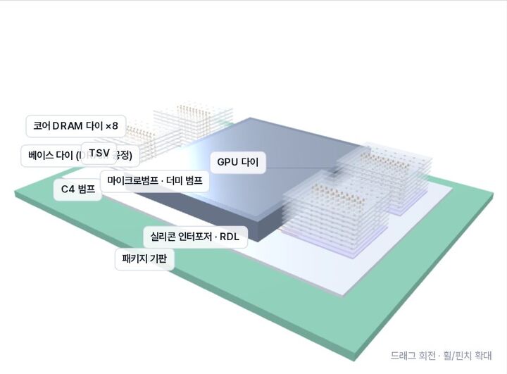 2.5D HBM 패키지 분해 모델 실험 화면